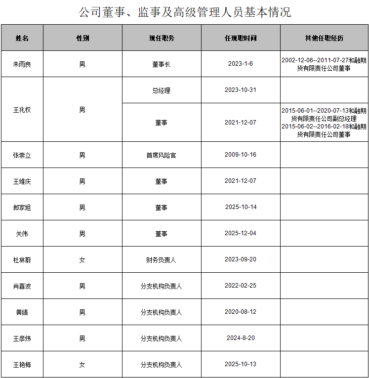 董监高基本情况2025.12.22.png